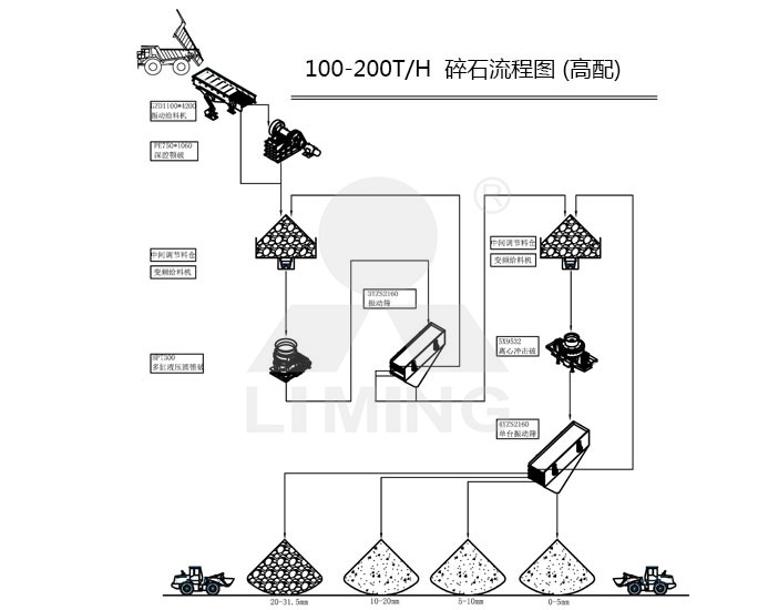 高配100-200tph碎石生产线